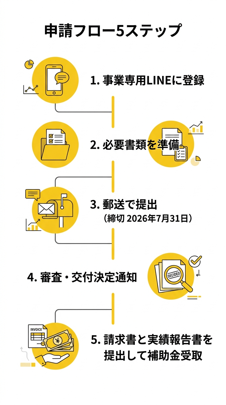 申請フロー5ステップ
