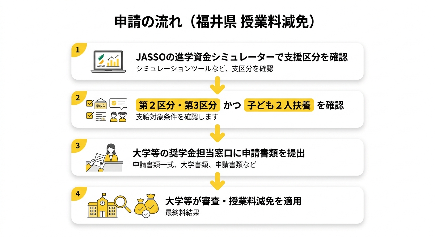 申請フローチャート