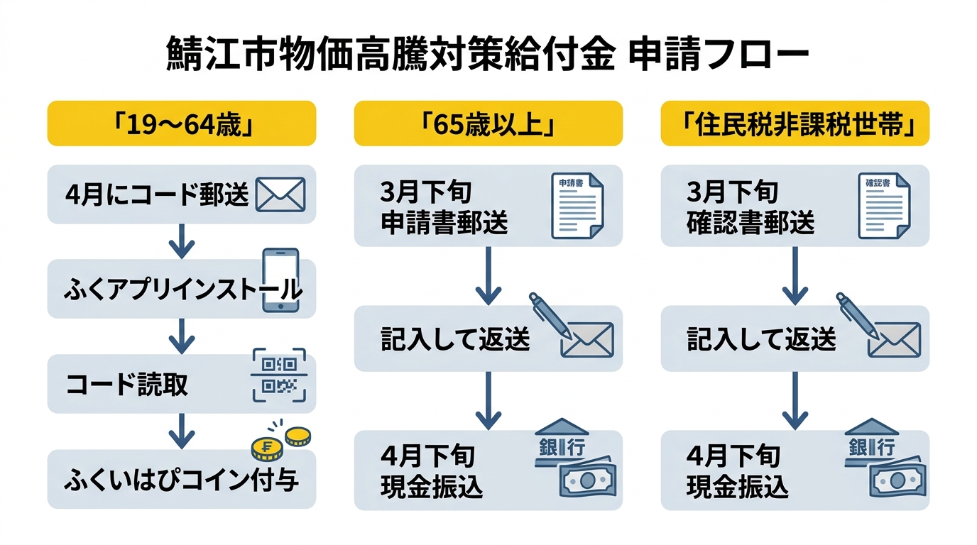 申請フロー図