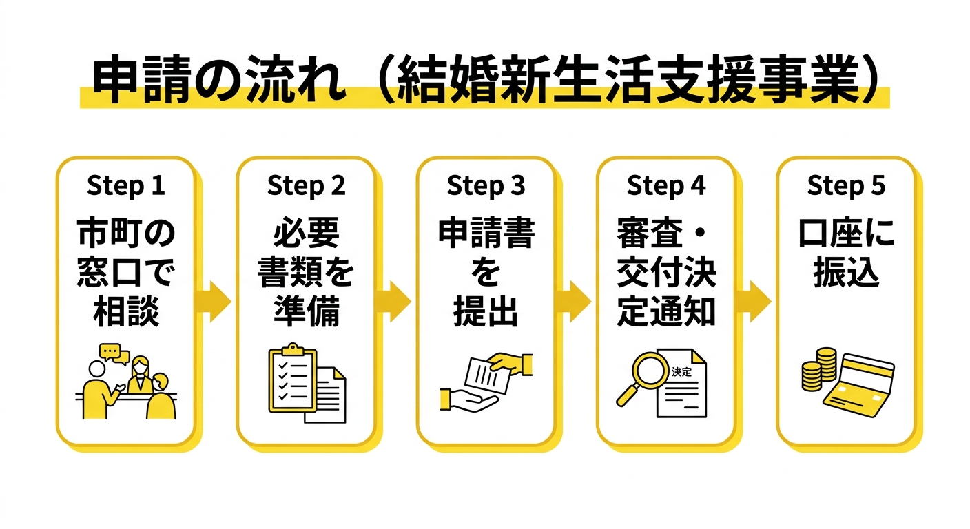 申請の流れ(結婚新生活支援事業)