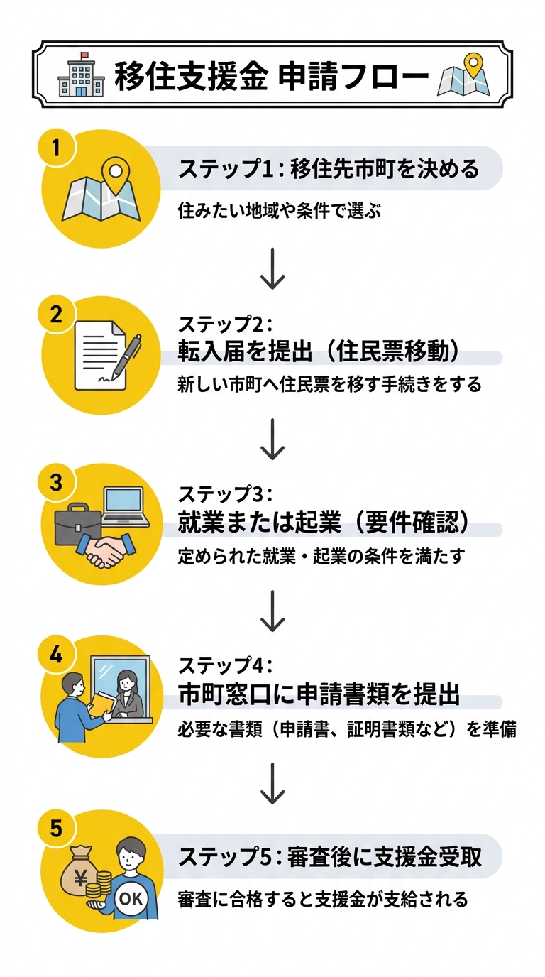 申請フロー図