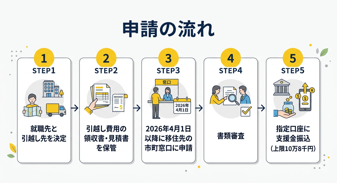 申請の流れ