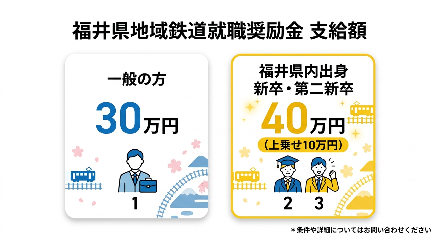 福井県地域鉄道就職奨励金 支給額比較