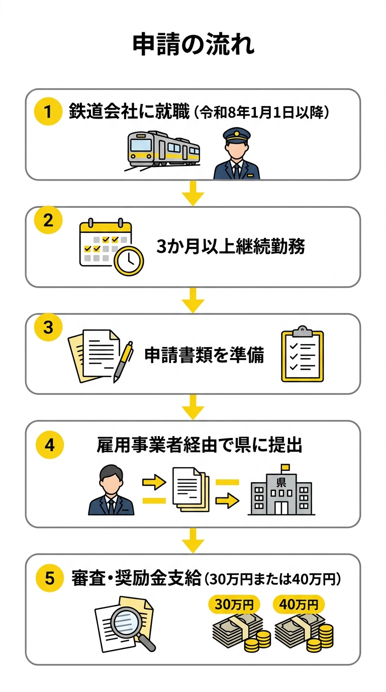 申請の流れ フロー図