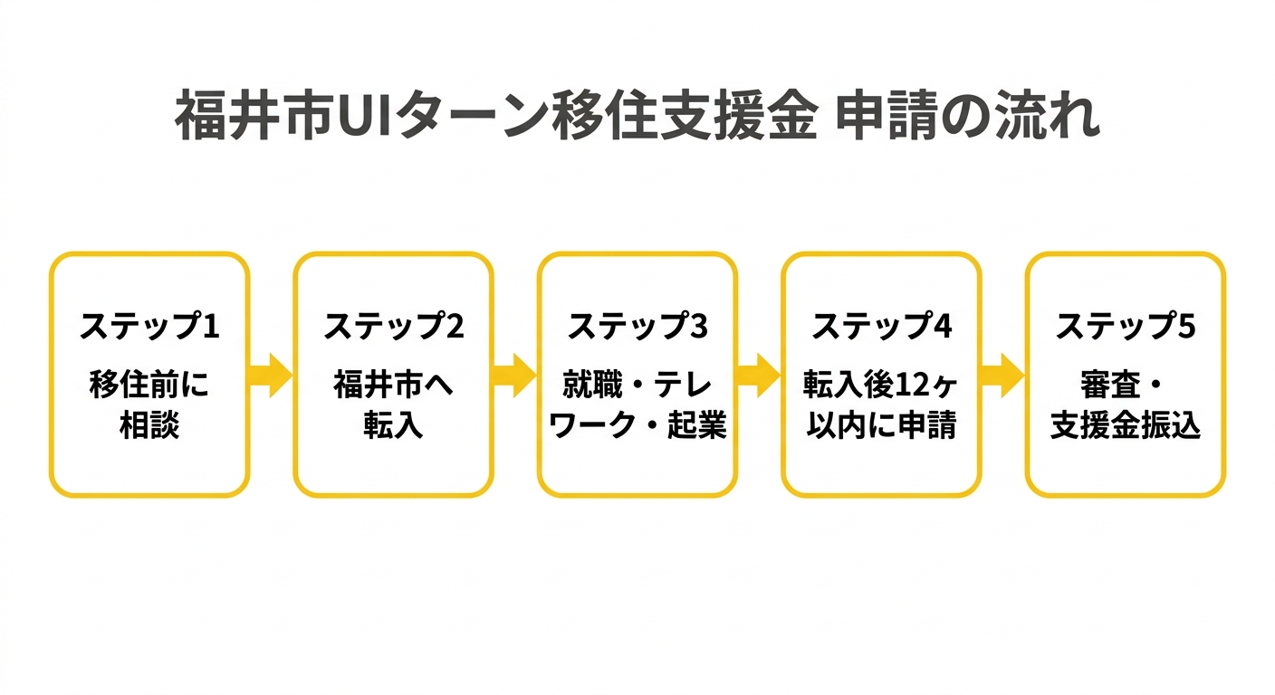 申請の流れ