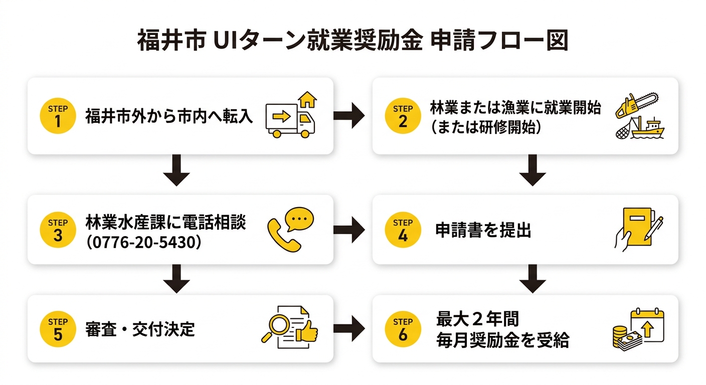 福井市UIターン就業奨励金 申請フロー