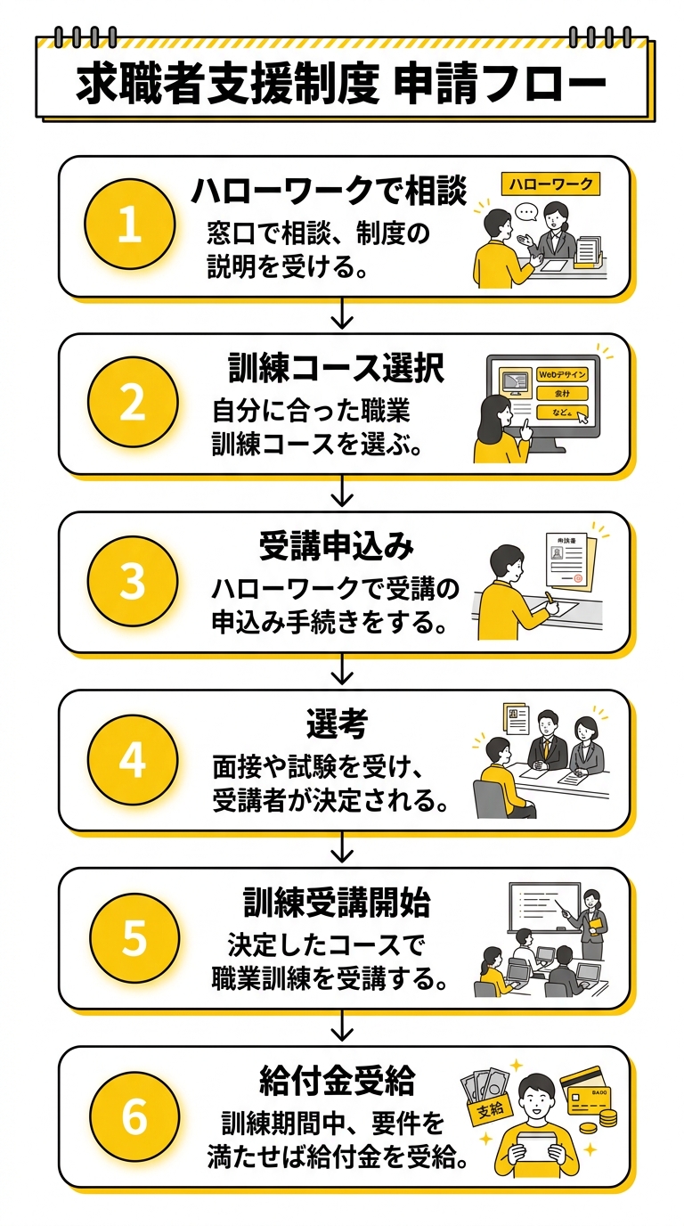 求職者支援制度 申請フロー図