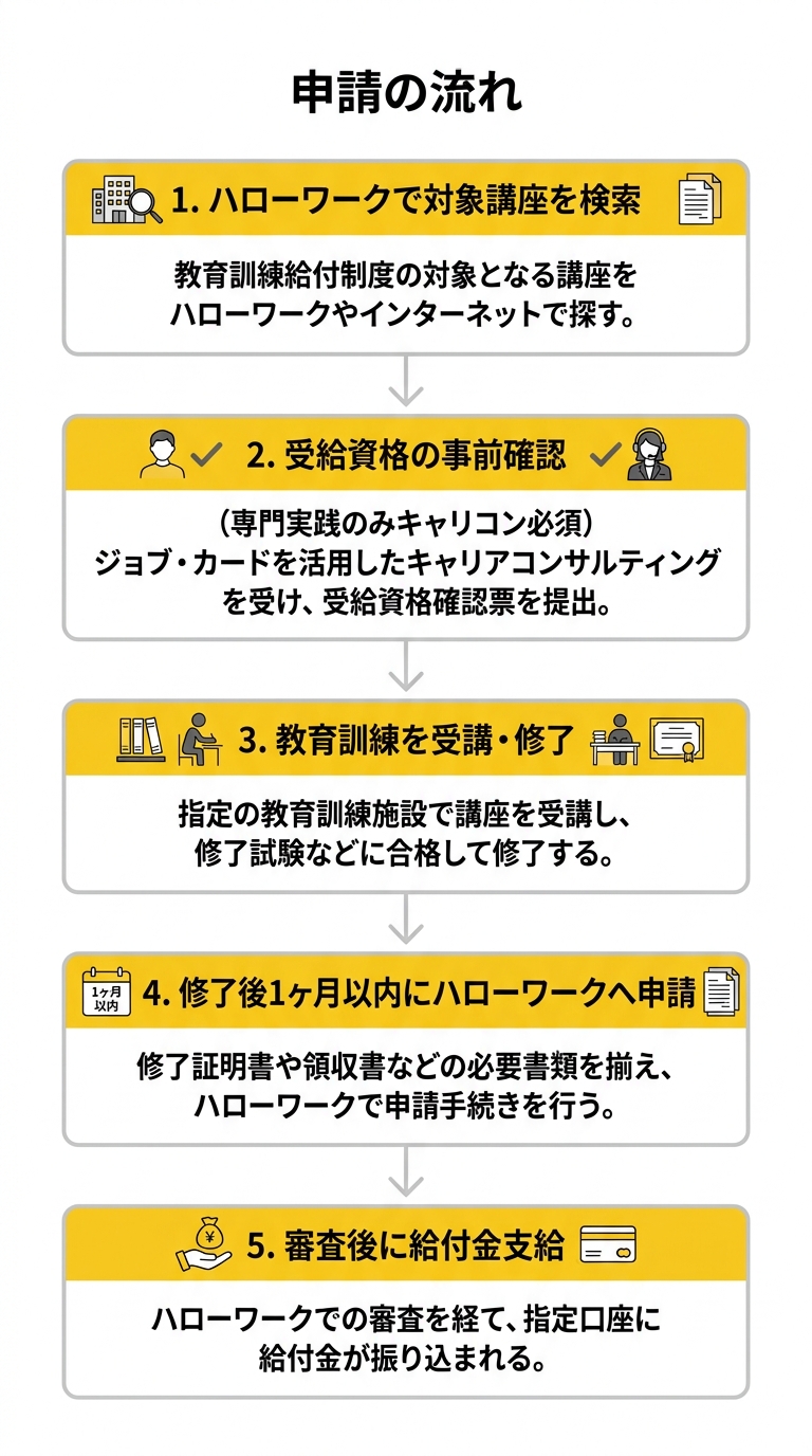 教育訓練給付制度 申請の流れ