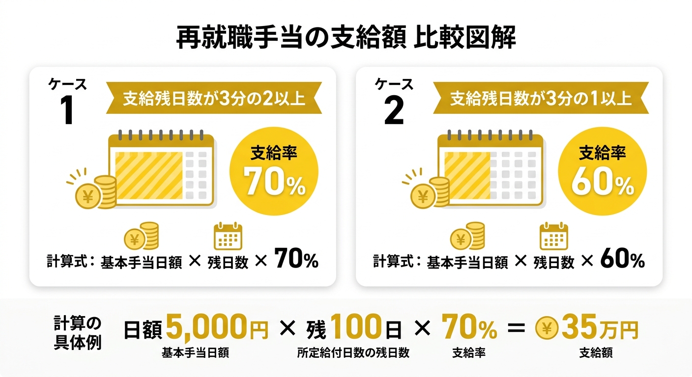 再就職手当の支給率比較図