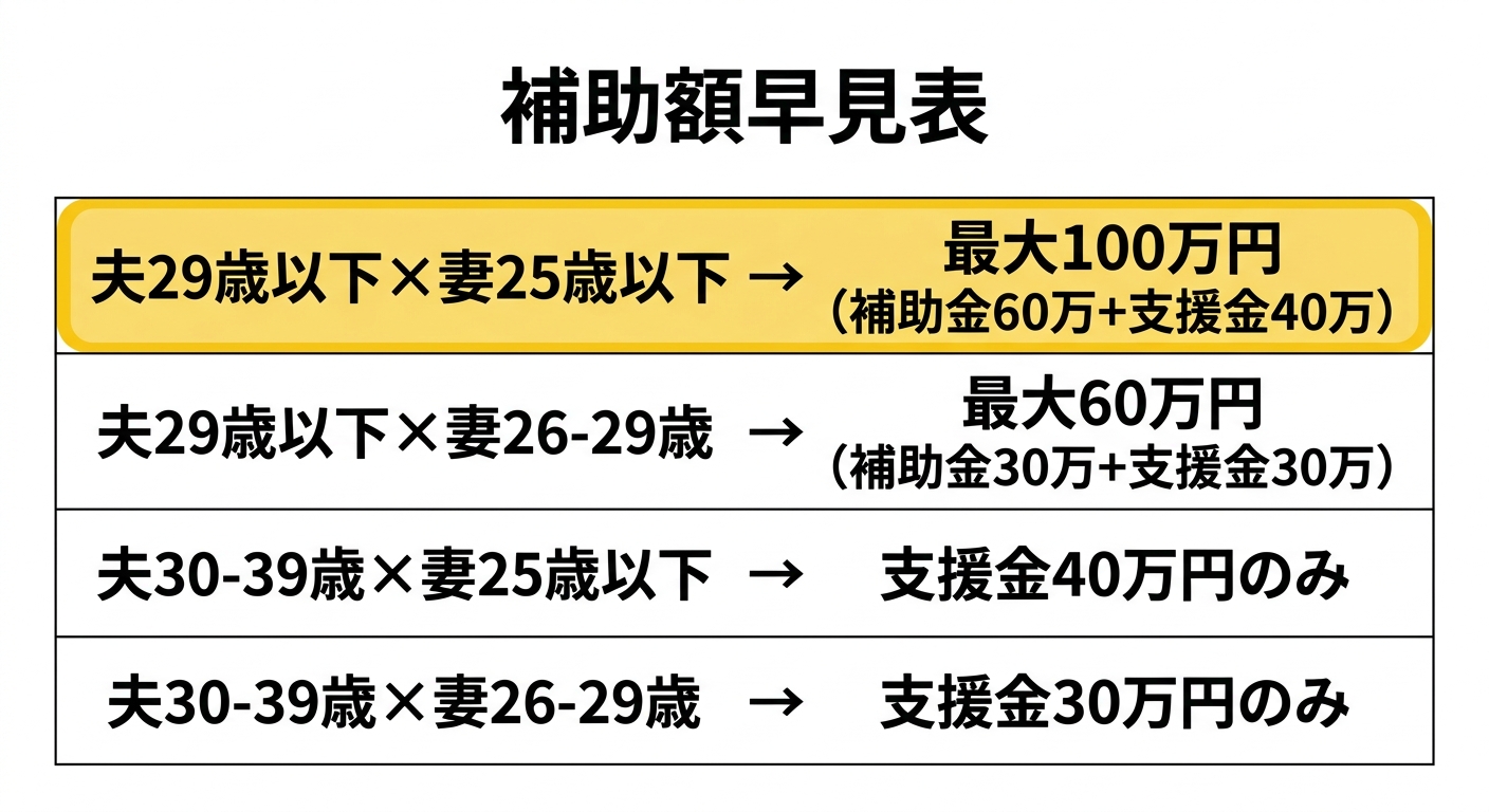 福井市結婚生活スタートアップ応援事業 補助額早見表