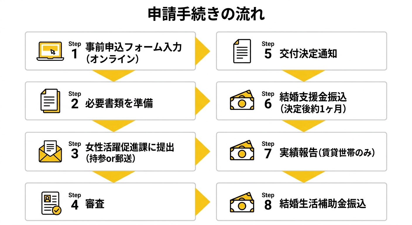 福井市結婚生活スタートアップ応援事業 申請手続きの流れ