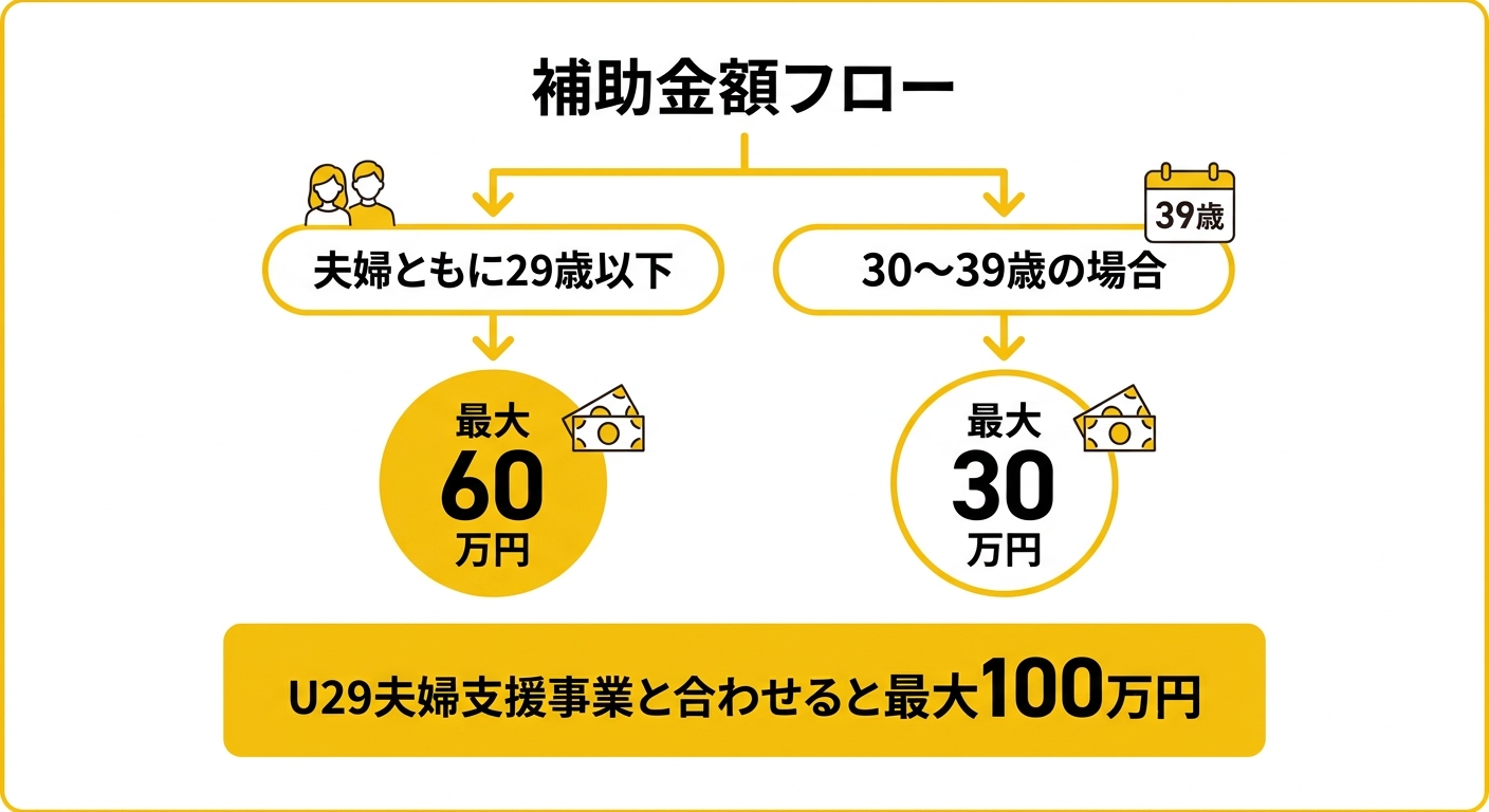 鯖江市 補助金額フロー（結婚新生活支援事業 + U29夫婦支援事業）