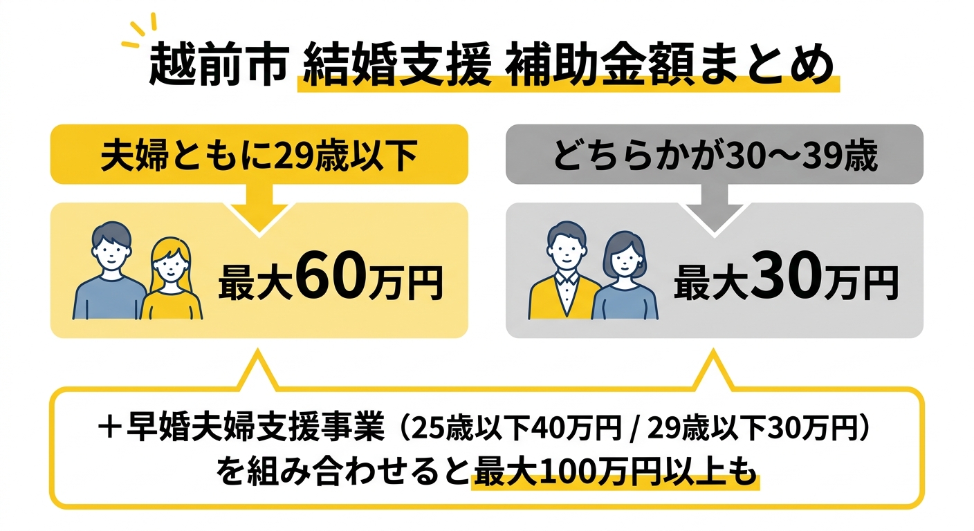 越前市 補助金額フロー（結婚新生活支援事業 + 早婚夫婦支援事業）