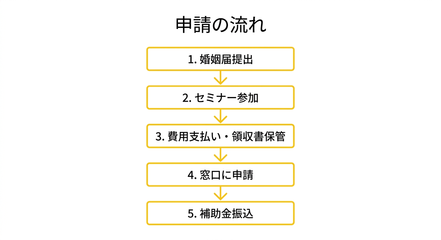 申請の流れフロー図