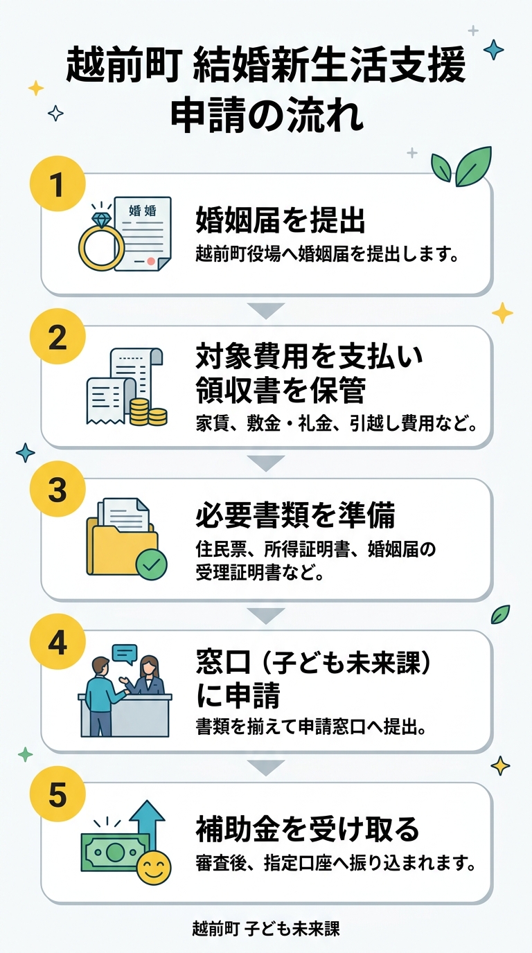 越前町 結婚新生活支援 申請の流れ