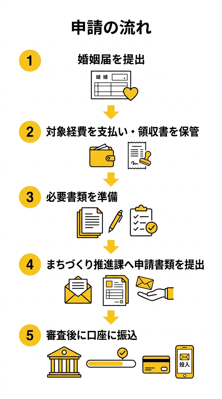 美浜町結婚新生活支援事業 申請の流れ