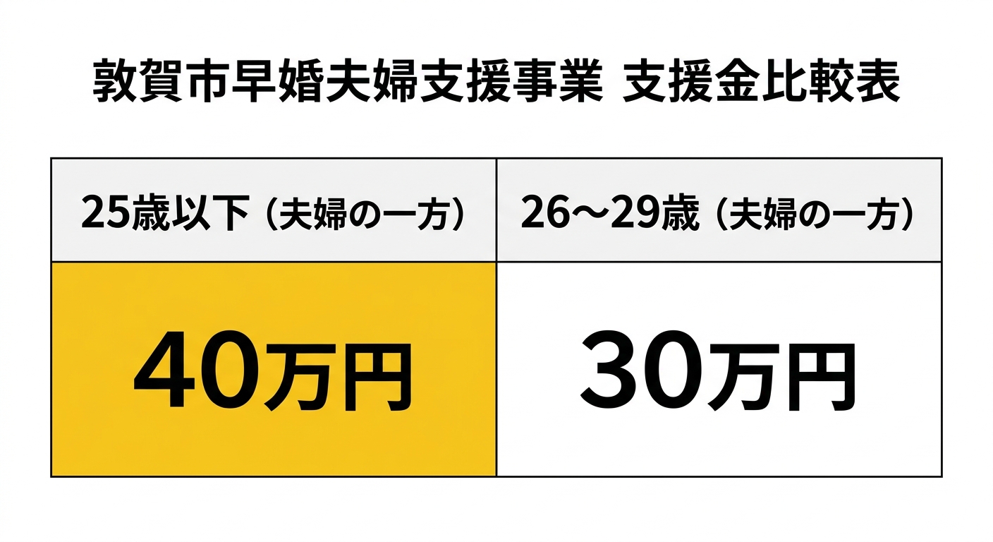 敦賀市早婚夫婦支援事業 支援金比較表