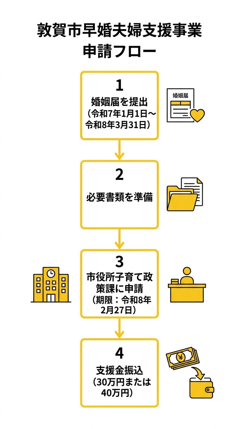 敦賀市早婚夫婦支援事業 申請フロー