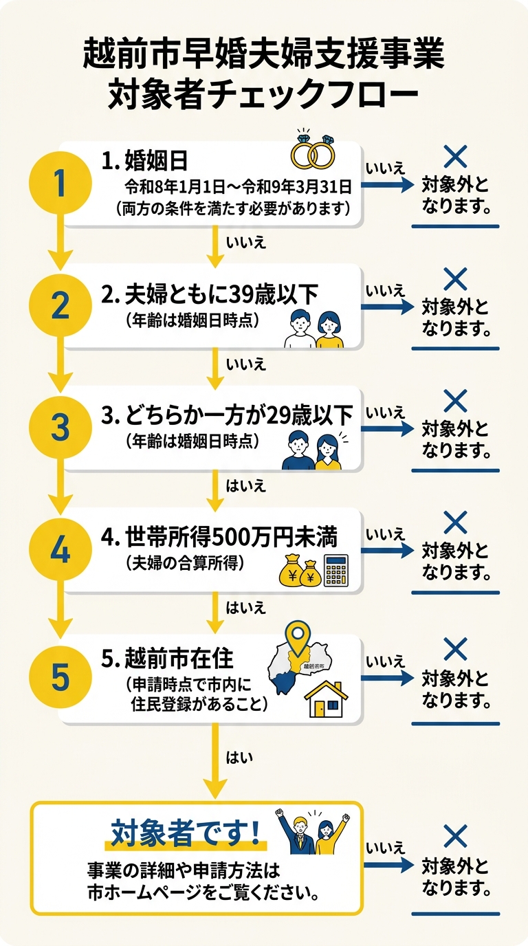 越前市早婚夫婦支援事業 対象者チェックフロー図
