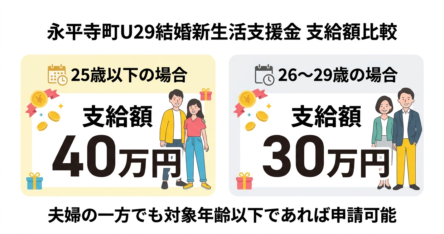 永平寺町U29結婚新生活支援金 支給額比較