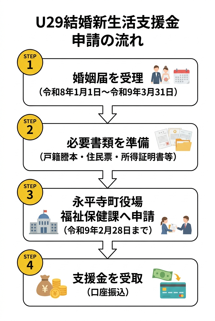 U29結婚新生活支援金 申請の流れ