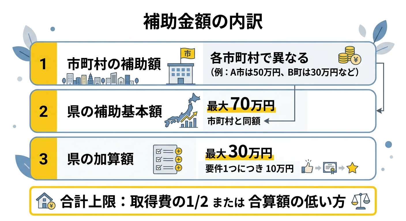 補助金額の内訳図解