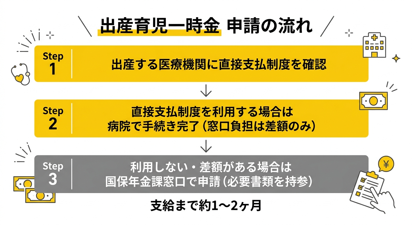出産育児一時金の申請の流れ