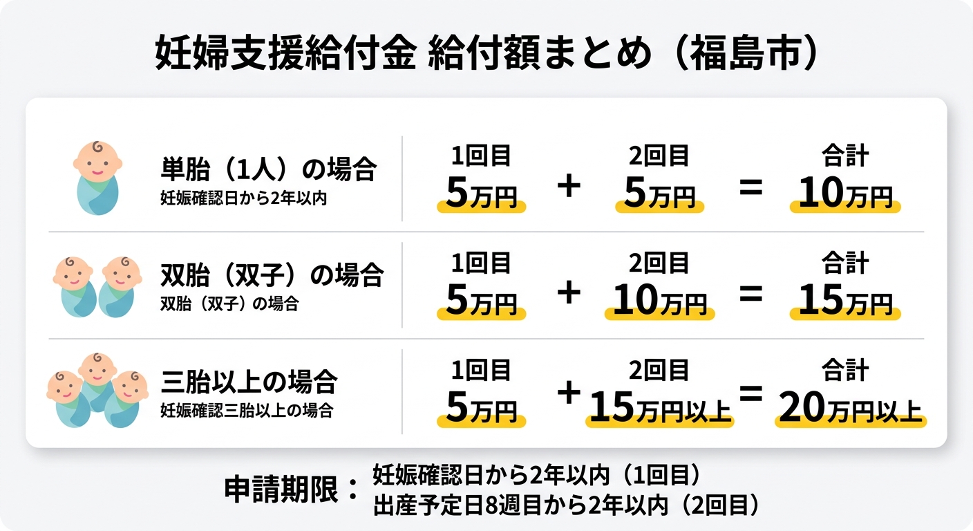 妊婦支援給付金 給付額まとめ（福島市）