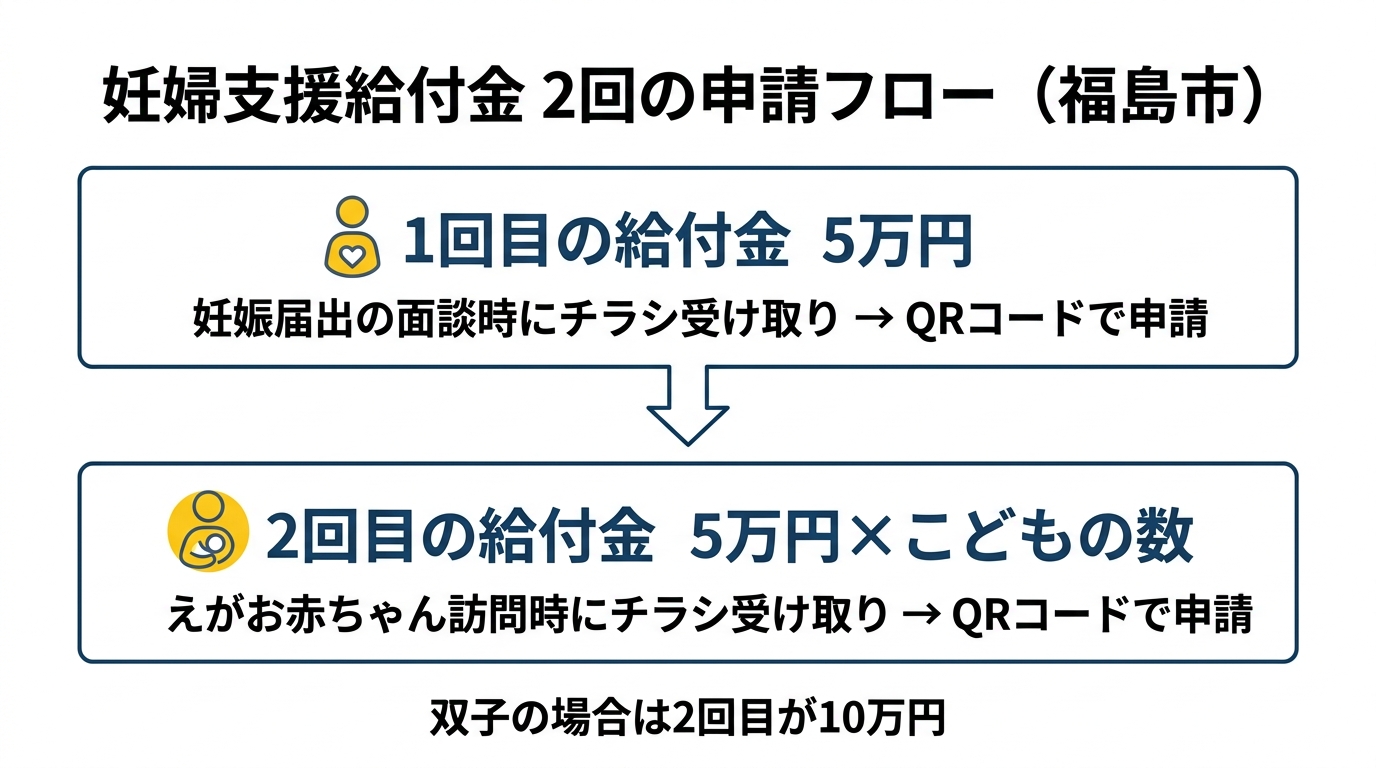 妊婦支援給付金 2回の申請フロー（福島市）