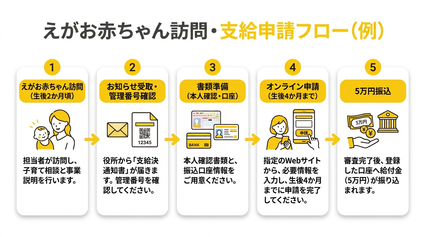 申請フロー図 - えがお赤ちゃん訪問から5万円振込まで