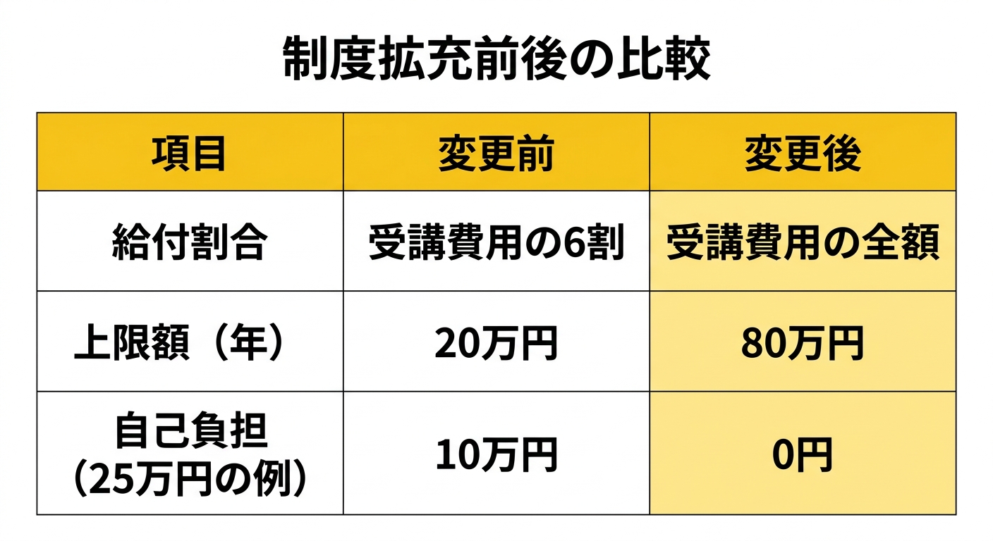 制度拡充前後の比較表