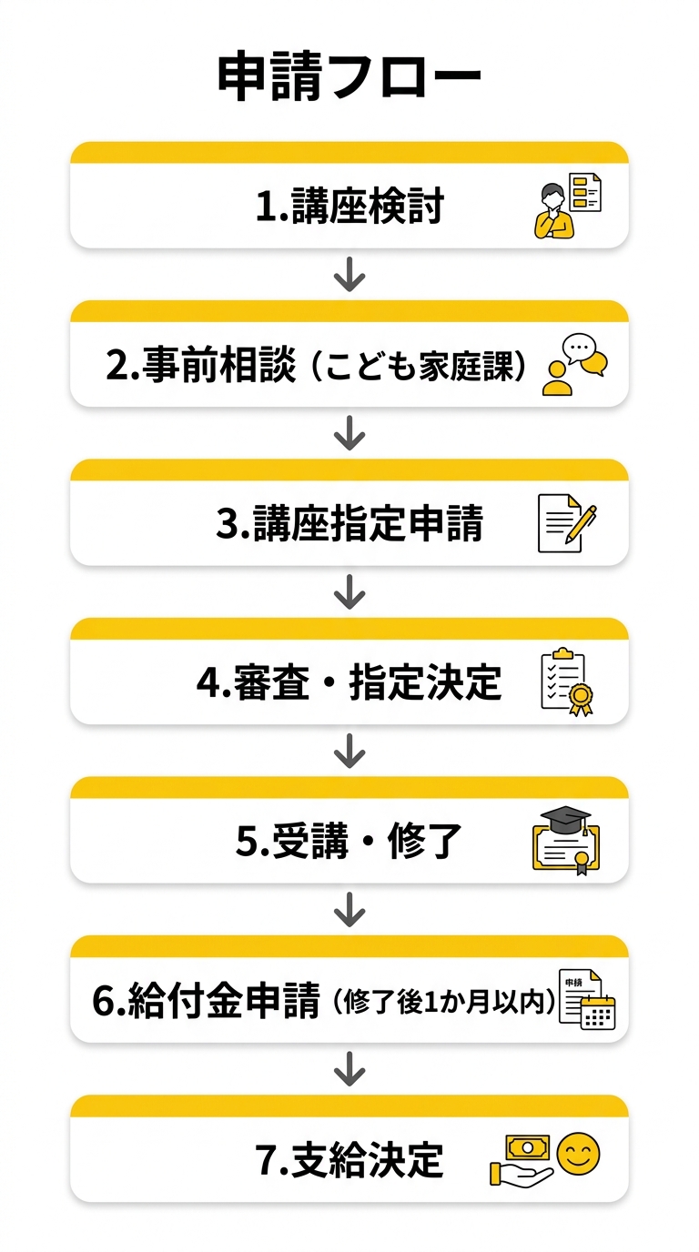 申請フロー図