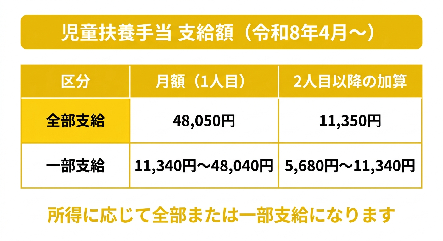 児童扶養手当 支給額（令和8年4月〜）