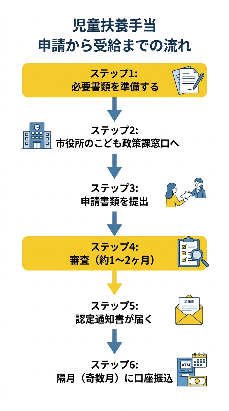 児童扶養手当 申請から受給までの流れ