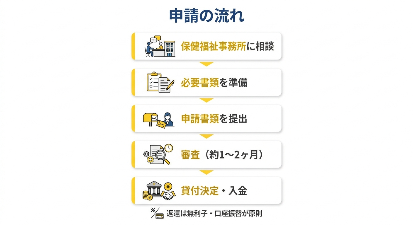 申請の流れ