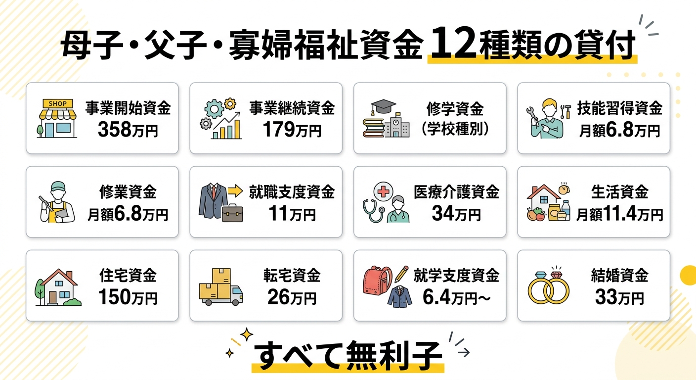 母子・父子・寡婦福祉資金 12種類の貸付一覧