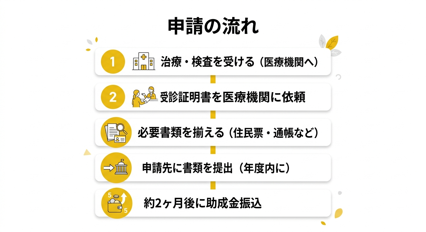 申請の流れ フロー図