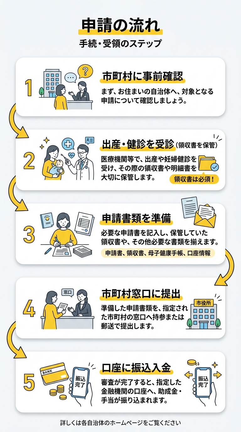 申請の流れ