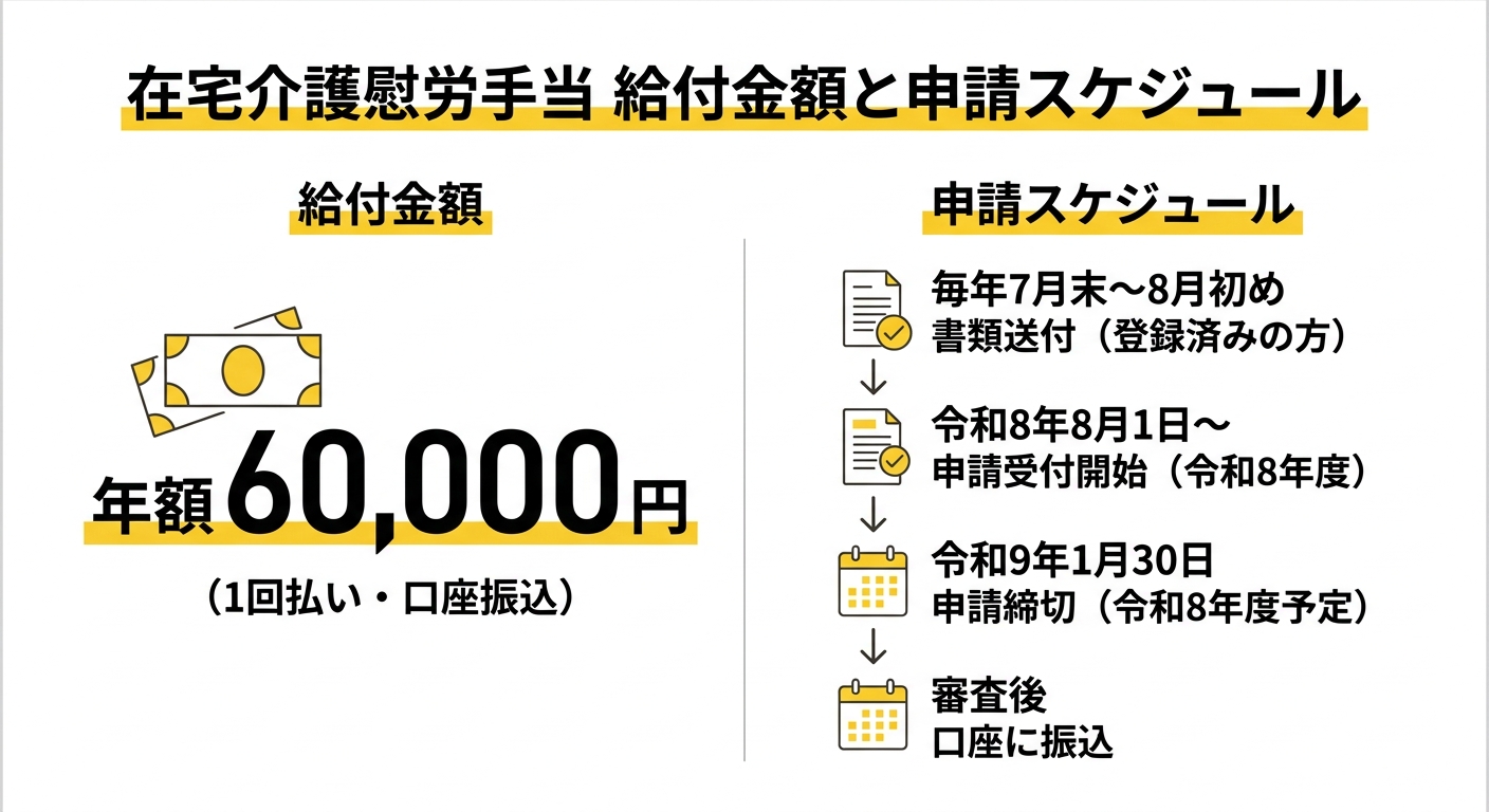 在宅介護慰労手当 給付金額と申請スケジュール