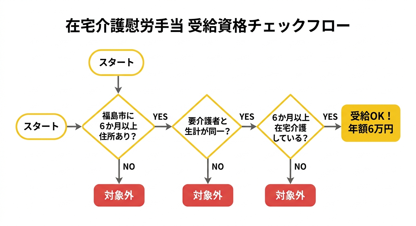 在宅介護慰労手当 受給資格チェックフロー