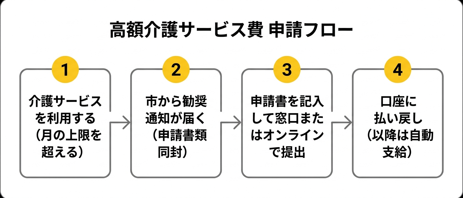 高額介護サービス費 申請フロー図