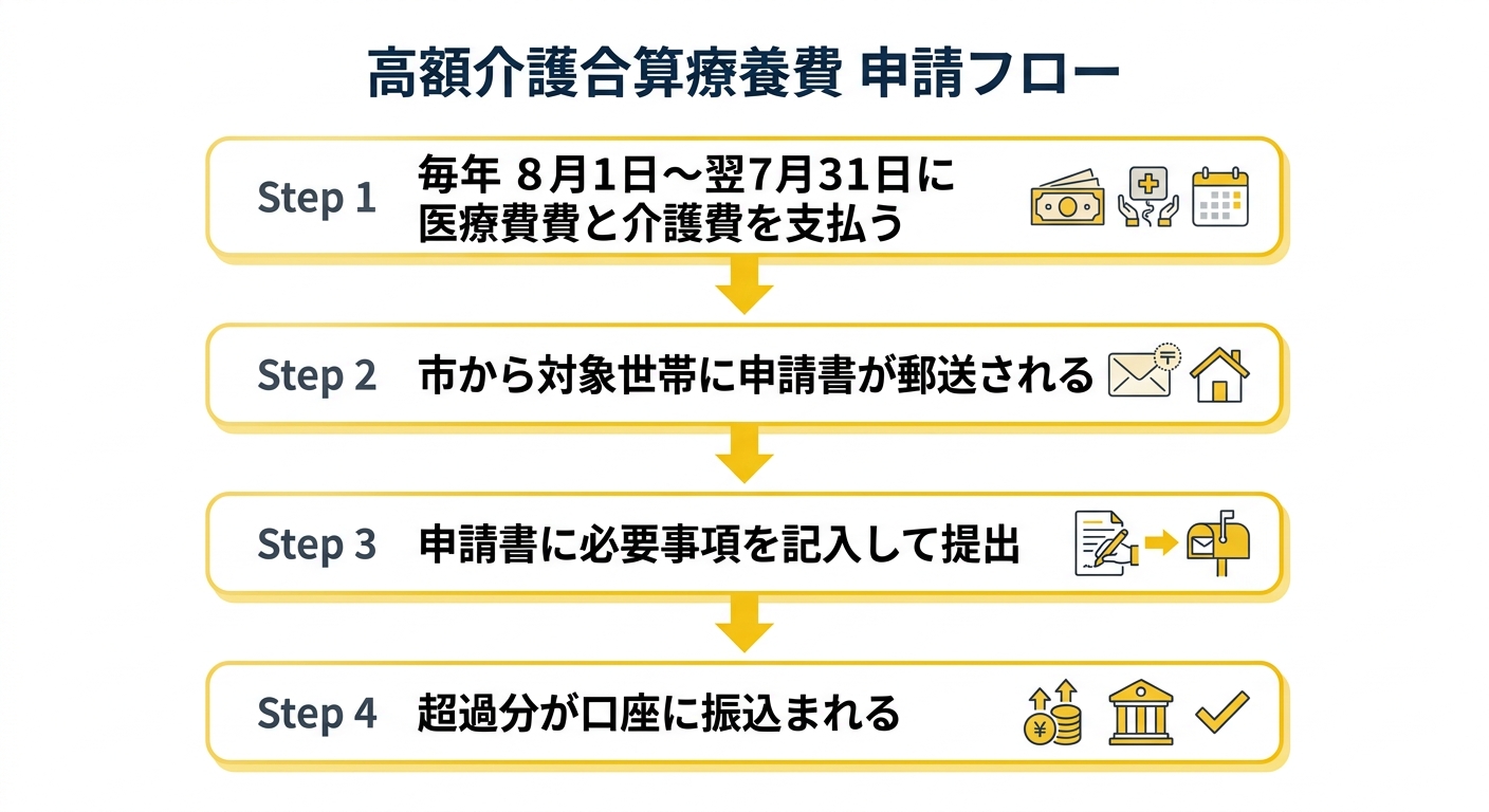 高額介護合算療養費 申請フロー図