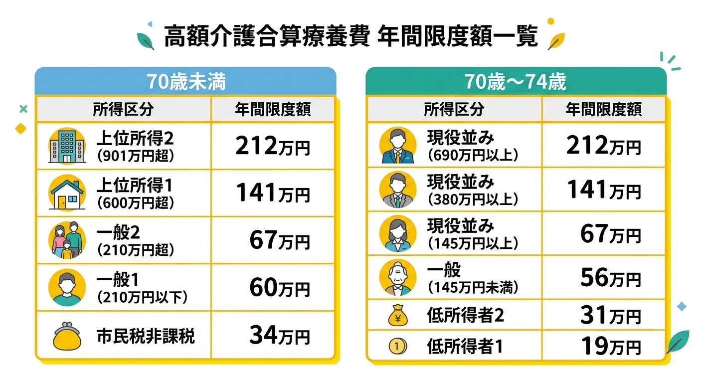 高額介護合算療養費 年間限度額一覧表(所得区分別)