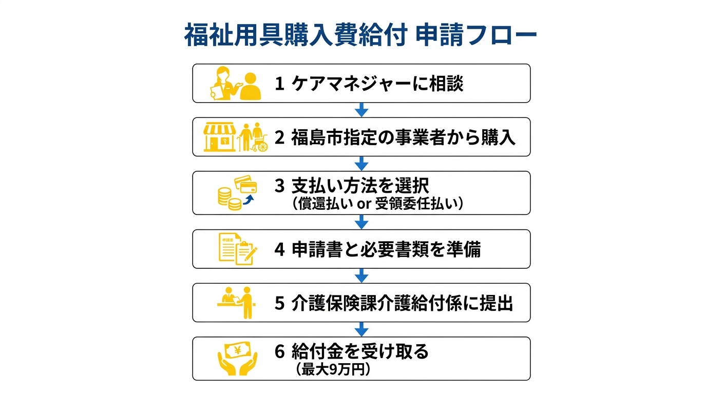 福祉用具購入費給付の申請フロー