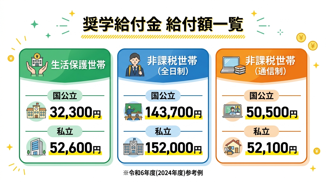 高校生等奨学給付金 給付額一覧