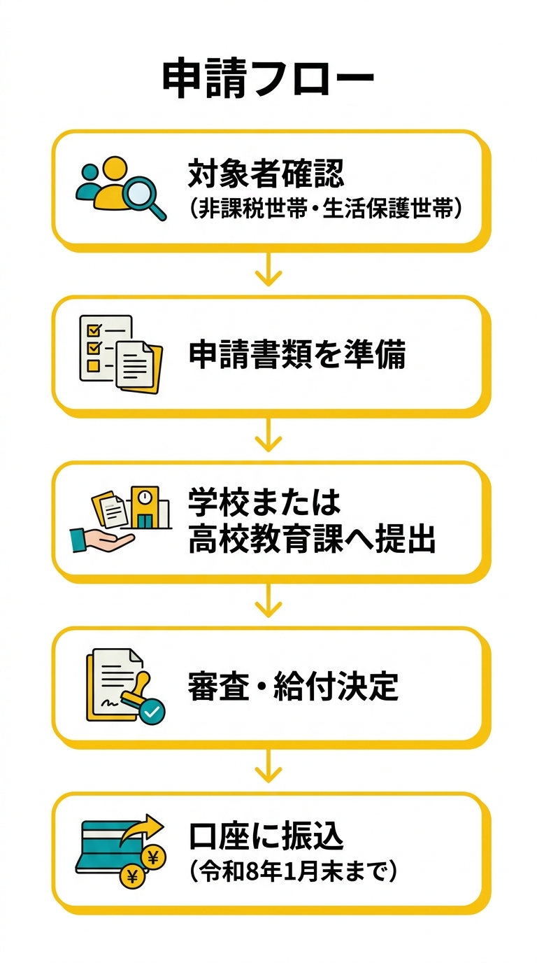 高校生等奨学給付金 申請フロー