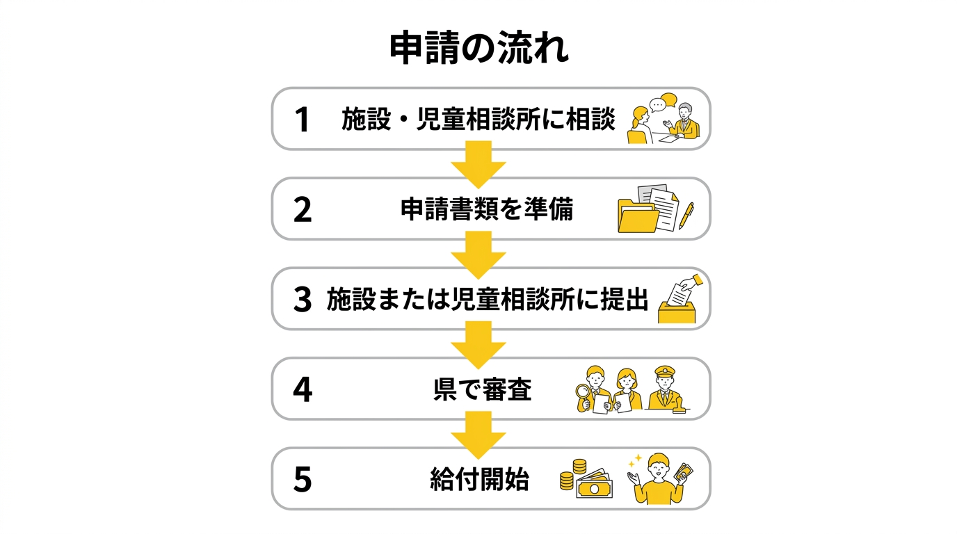 申請の流れ