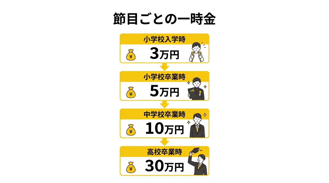 節目ごとの一時金