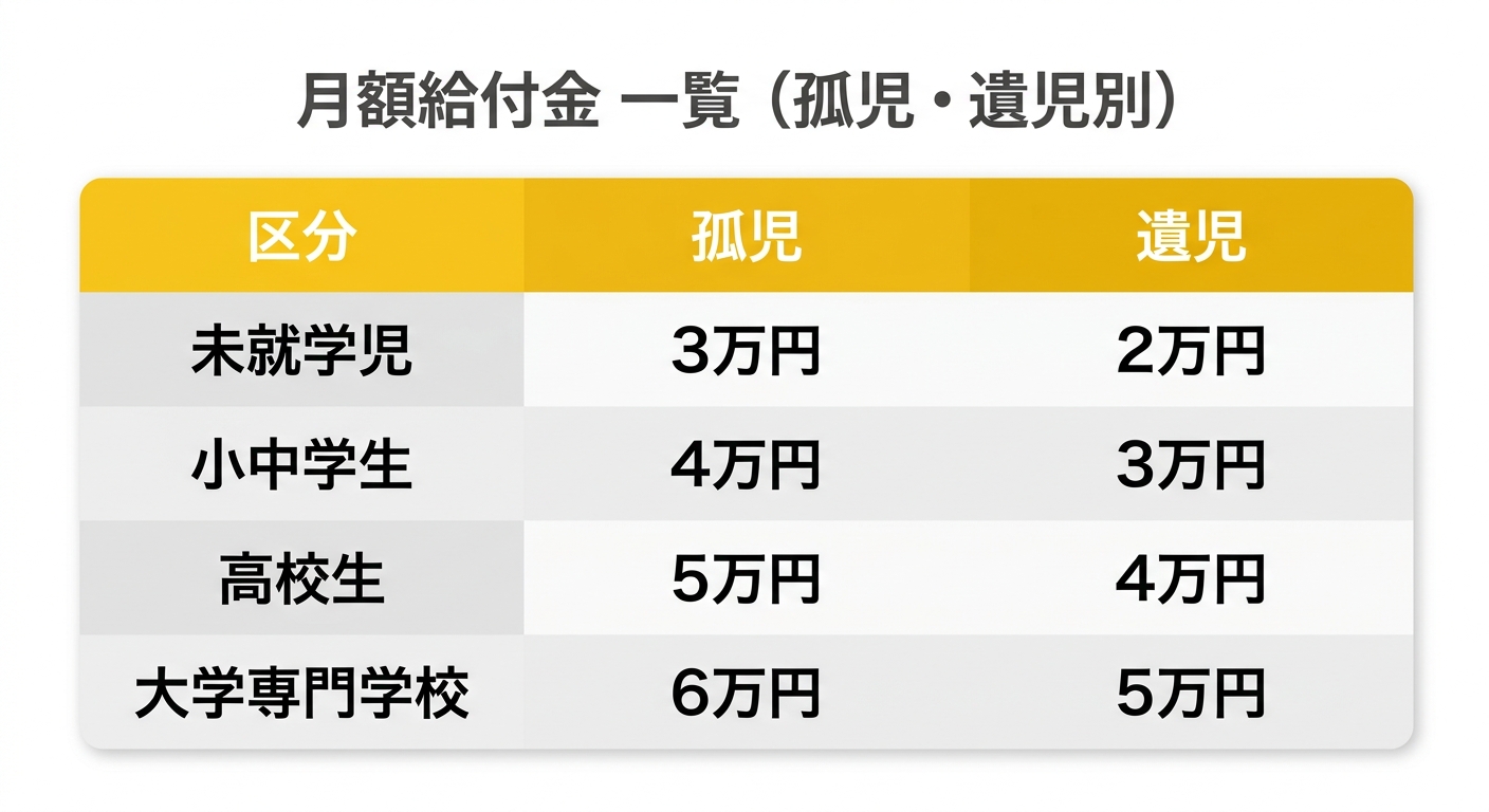 月額給付金 金額一覧(孤児・遺児別)