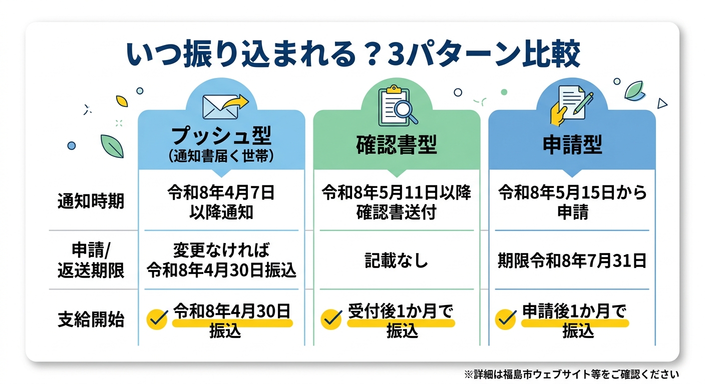 福島市住民税非課税世帯給付金 振込スケジュール3パターン比較